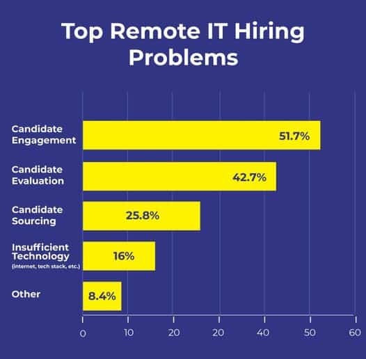 Top Remote IT Hiring Problems explained through graphs 