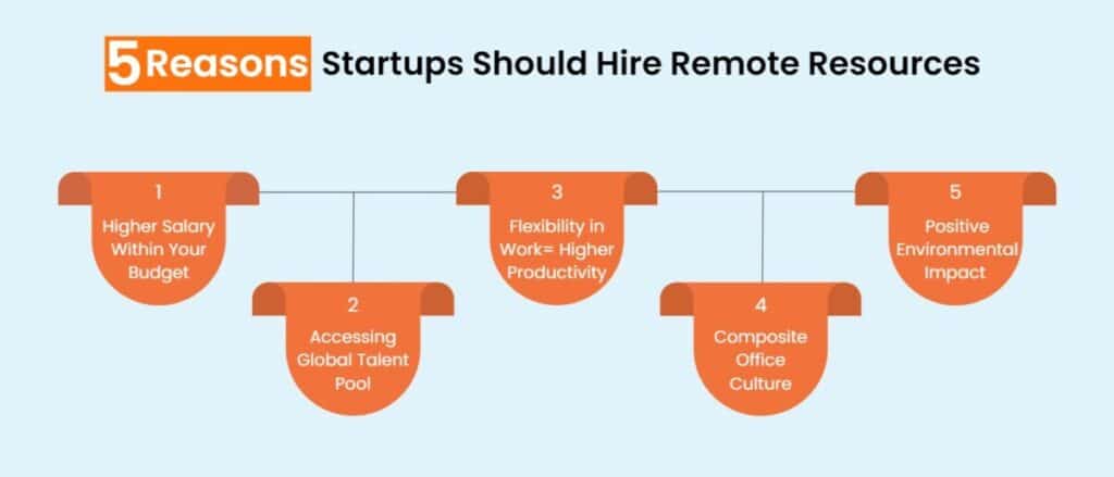 Top 5 Reasons Startups should hire remote resources.